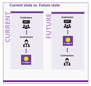 Customer works diagram