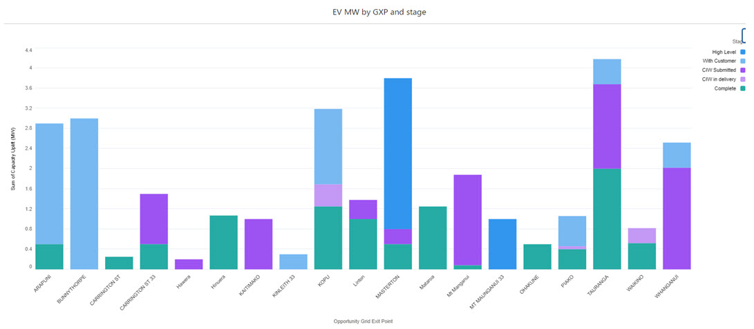 EV charging location and stage graph August 2024