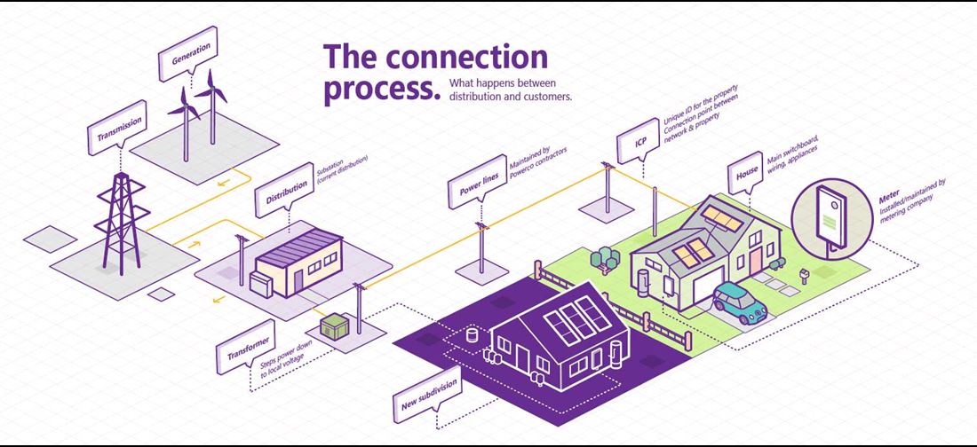 electricity connection process diagram