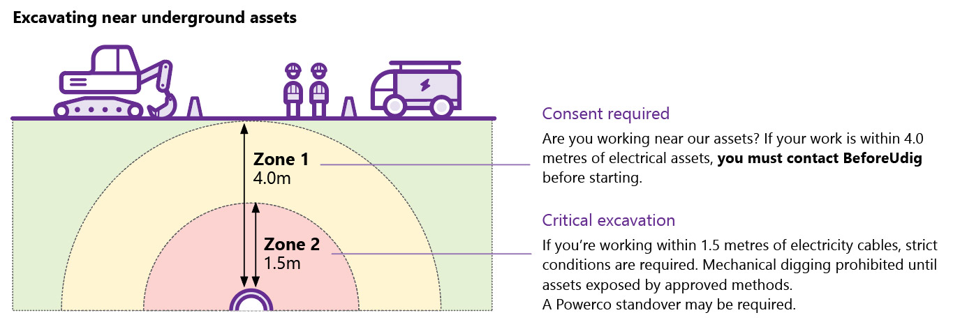 digging safe distance diagram