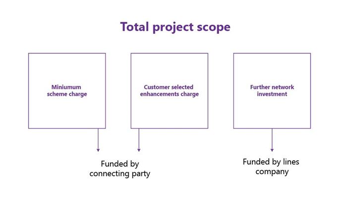 connection charge reconciliation example