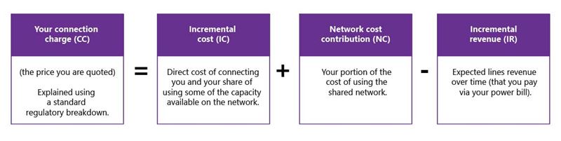connection charge reconciliation flowchart