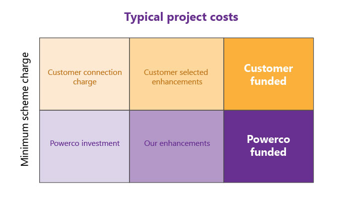 Typical project costs diagram